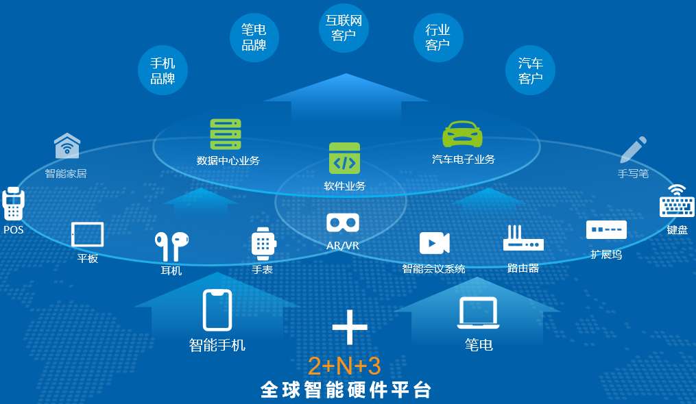华勤技术 从产品到产业，技术赋能智能制造与智能软件新生态